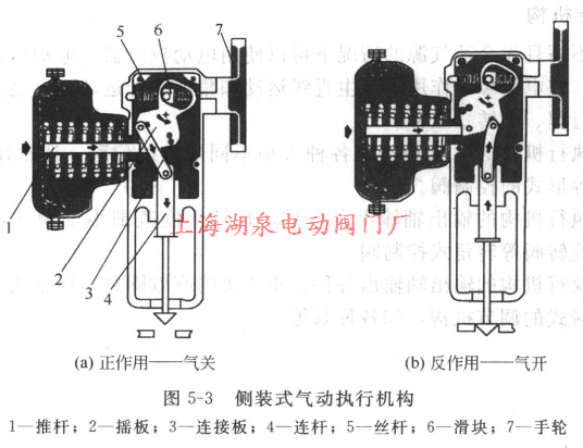 側裝式氣動執(zhí)行機構